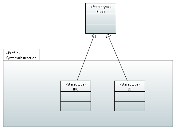 System Abstraction